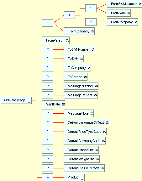 Top-level ONIX message structure